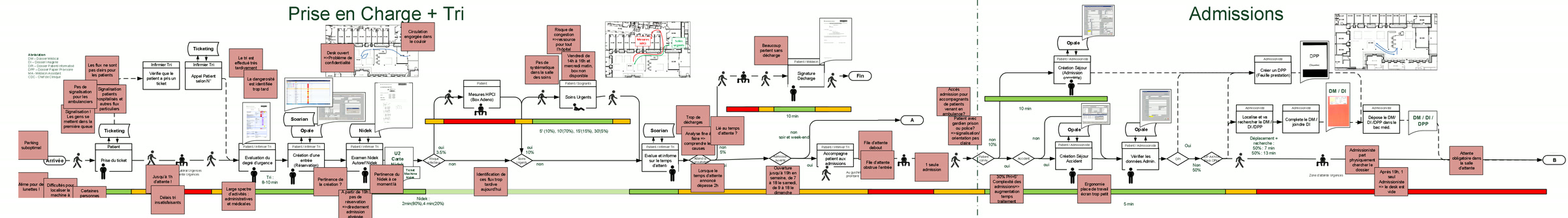 Brown paper numérisé : cartographie d'un processus d'urgences, étapes, temps d'attente et points d'amélioration