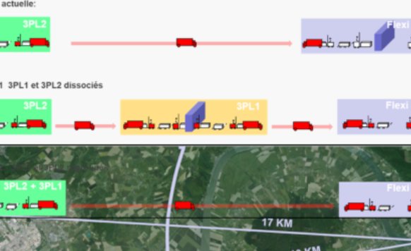 Simulation des flux de camions entre prestataires logistiques 3PL