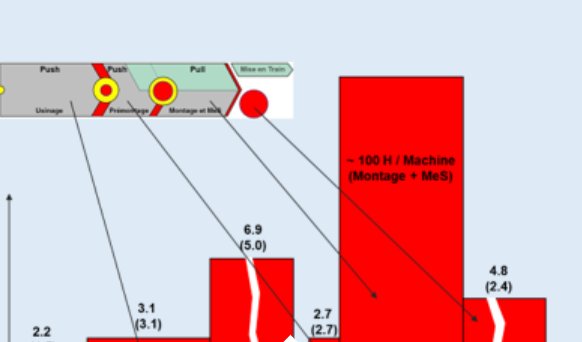 Graphique des encours par étape de production